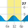Tide chart for Cheatham Annex, York River, Virginia on 2024/02/27
