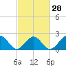 Tide chart for Cheatham Annex, York River, Virginia on 2024/02/28