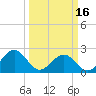Tide chart for Cheatham Annex, York River, Virginia on 2024/03/16