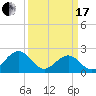 Tide chart for Cheatham Annex, York River, Virginia on 2024/03/17