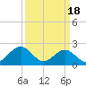 Tide chart for Cheatham Annex, York River, Virginia on 2024/03/18