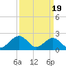 Tide chart for Cheatham Annex, York River, Virginia on 2024/03/19