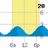Tide chart for Cheatham Annex, York River, Virginia on 2024/04/20