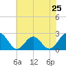 Tide chart for Cheatham Annex, York River, Virginia on 2024/05/25