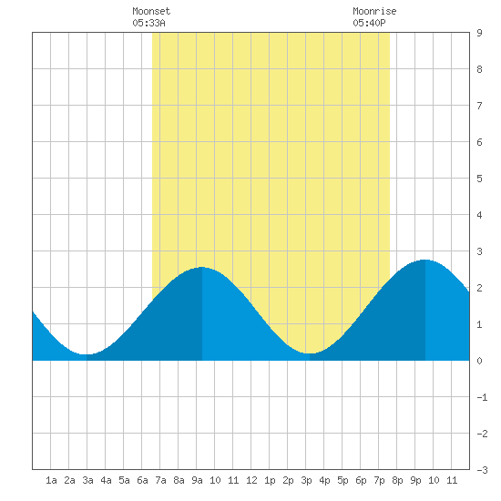 Tide chart for Cheatham Annex on 2025/04/10