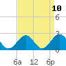 Tide chart for Cheatham Annex, Virginia on 2025/04/10
