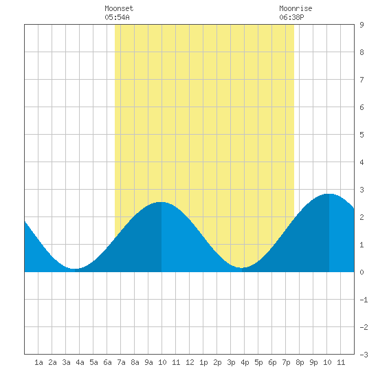 Tide chart for Cheatham Annex on 2025/04/11