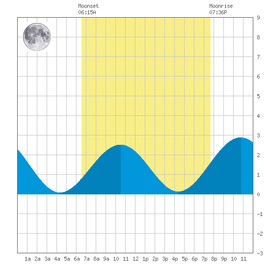 Tide chart for Cheatham Annex on 2025/04/12