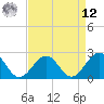 Tide chart for Cheatham Annex, Virginia on 2025/04/12