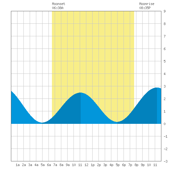 Tide chart for Cheatham Annex on 2025/04/13