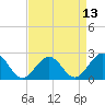 Tide chart for Cheatham Annex, Virginia on 2025/04/13