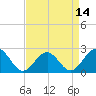 Tide chart for Cheatham Annex, Virginia on 2025/04/14