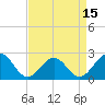 Tide chart for Cheatham Annex, Virginia on 2025/04/15