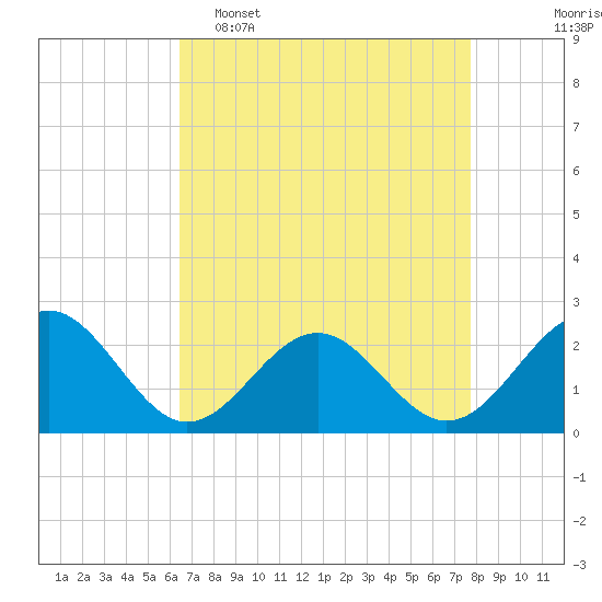 Tide chart for Cheatham Annex on 2025/04/16