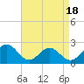 Tide chart for Cheatham Annex, Virginia on 2025/04/18
