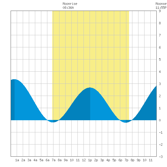Tide chart for Cheatham Annex on 2025/04/01