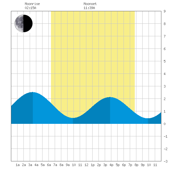 Tide chart for Cheatham Annex on 2025/04/20