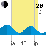 Tide chart for Cheatham Annex, Virginia on 2025/04/20