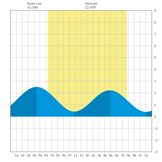 Tide chart for Cheatham Annex on 2025/04/21
