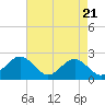 Tide chart for Cheatham Annex, Virginia on 2025/04/21