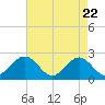 Tide chart for Cheatham Annex, Virginia on 2025/04/22