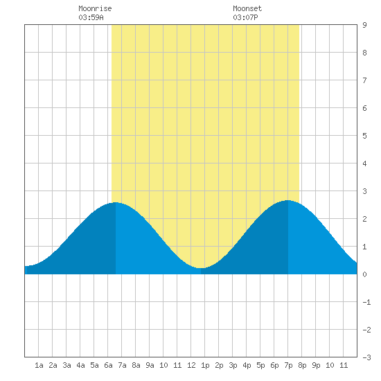 Tide chart for Cheatham Annex on 2025/04/23