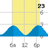 Tide chart for Cheatham Annex, Virginia on 2025/04/23