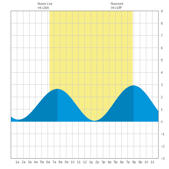 Tide chart for Cheatham Annex on 2025/04/24
