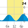 Tide chart for Cheatham Annex, Virginia on 2025/04/24