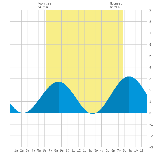 Tide chart for Cheatham Annex on 2025/04/25