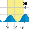 Tide chart for Cheatham Annex, Virginia on 2025/04/25