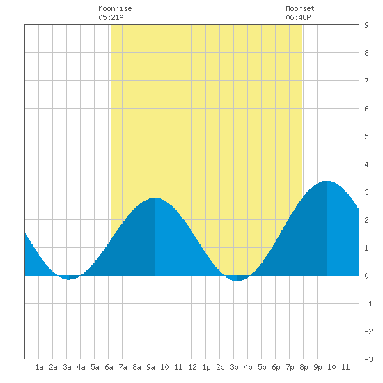 Tide chart for Cheatham Annex on 2025/04/26