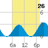 Tide chart for Cheatham Annex, Virginia on 2025/04/26
