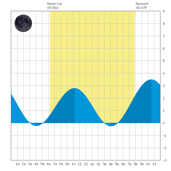 Tide chart for Cheatham Annex on 2025/04/27
