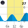 Tide chart for Cheatham Annex, Virginia on 2025/04/27