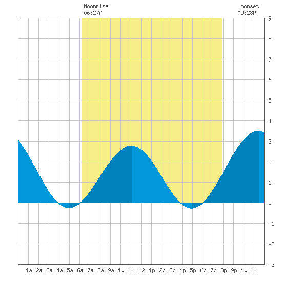 Tide chart for Cheatham Annex on 2025/04/28