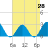 Tide chart for Cheatham Annex, Virginia on 2025/04/28
