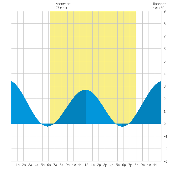 Tide chart for Cheatham Annex on 2025/04/29