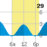 Tide chart for Cheatham Annex, Virginia on 2025/04/29