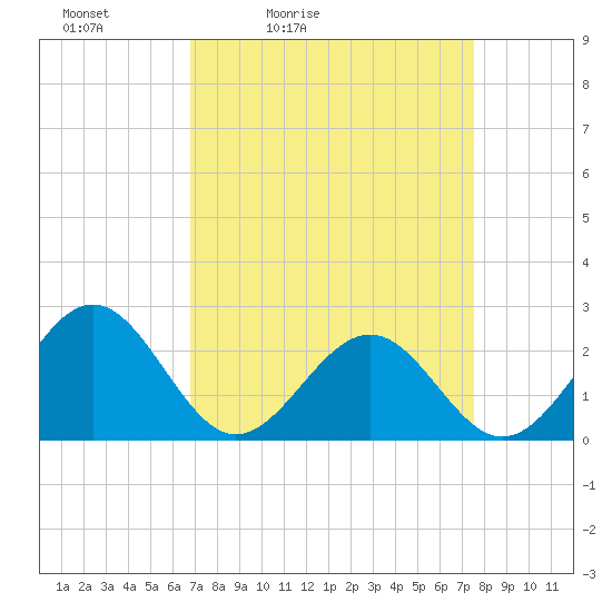 Tide chart for Cheatham Annex on 2025/04/03
