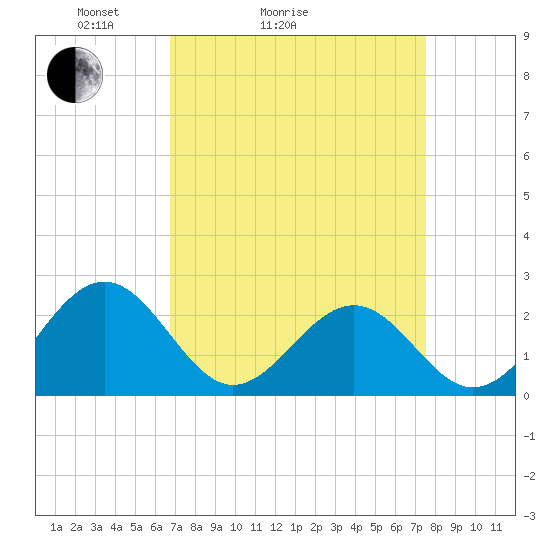 Tide chart for Cheatham Annex on 2025/04/04
