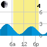 Tide chart for Cheatham Annex, Virginia on 2025/04/4