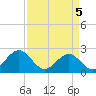 Tide chart for Cheatham Annex, Virginia on 2025/04/5