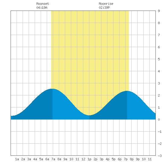 Tide chart for Cheatham Annex on 2025/04/07