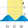 Tide chart for Cheatham Annex, Virginia on 2025/04/7
