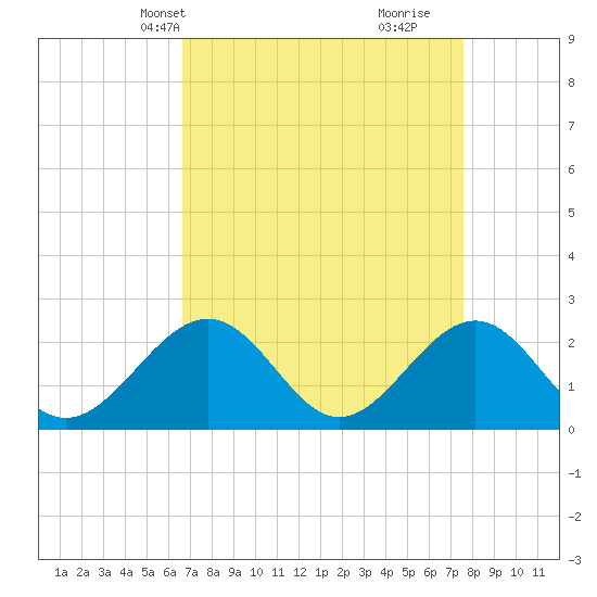 Tide chart for Cheatham Annex on 2025/04/08
