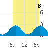 Tide chart for Cheatham Annex, Virginia on 2025/04/8