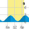 Tide chart for Cheatham Annex, Virginia on 2025/04/9