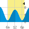 Tide chart for Chechessee Creek, Rariton, Chechessee River, South Carolina on 2022/05/4