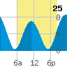 Tide chart for Chechessee Creek, Rariton, Chechessee River, South Carolina on 2024/05/25